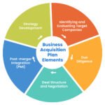 Develop acquisition schedule