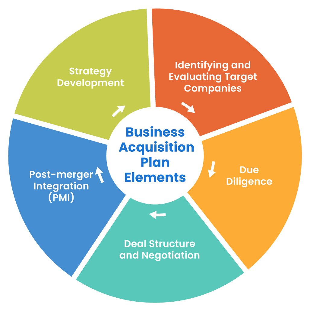 Creating an Effective Acquisition Schedule for Business Growth